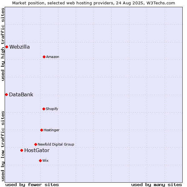 Market position of HostGator vs. Webzilla vs. DataBank