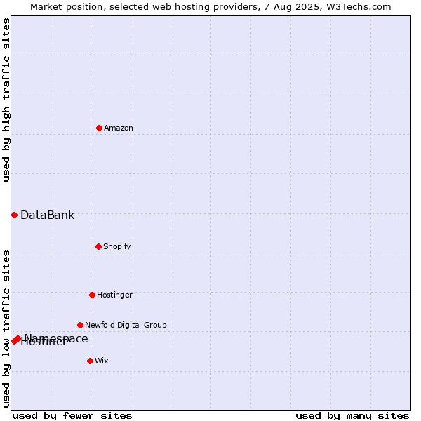 Market position of Namespace vs. Hostinet vs. DataBank