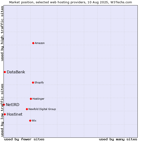 Market position of Hostinet vs. DataBank vs. NetIRD