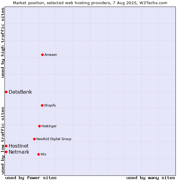 Market position of Netmark vs. Hostinet vs. DataBank
