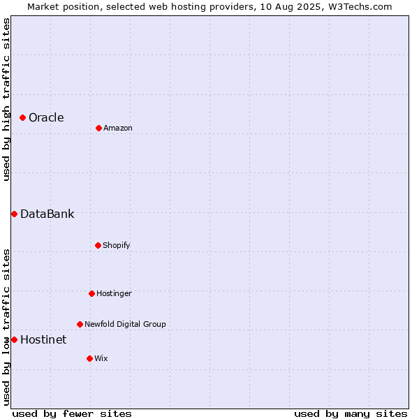 Market position of Oracle vs. Hostinet vs. DataBank