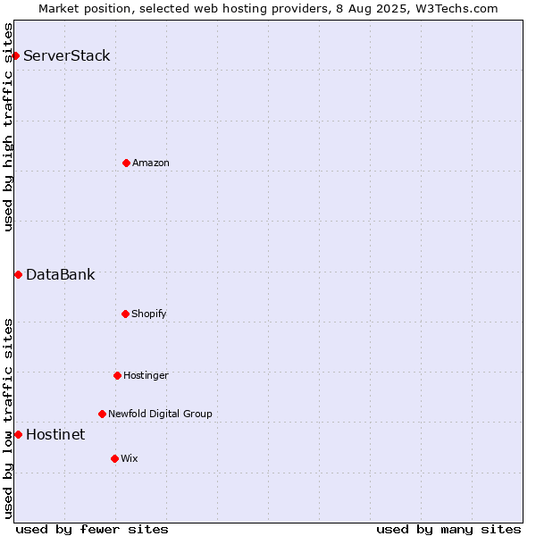 Market position of Hostinet vs. DataBank vs. ServerStack