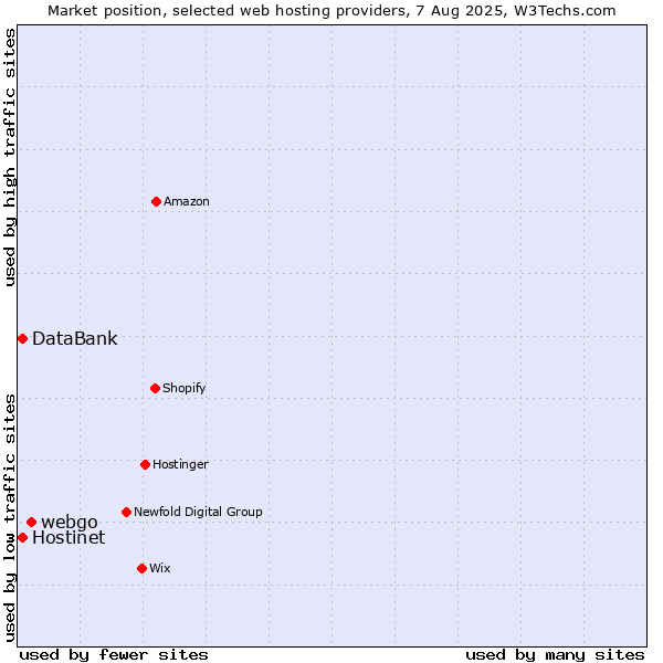 Market position of webgo vs. Hostinet vs. DataBank