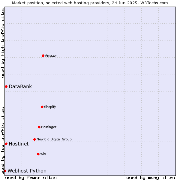 Market position of Hostinet vs. DataBank vs. Webhost Python