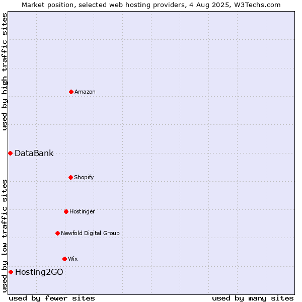 Market position of Hosting2GO vs. DataBank