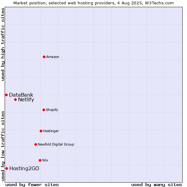 Market position of Netlify vs. Hosting2GO vs. DataBank