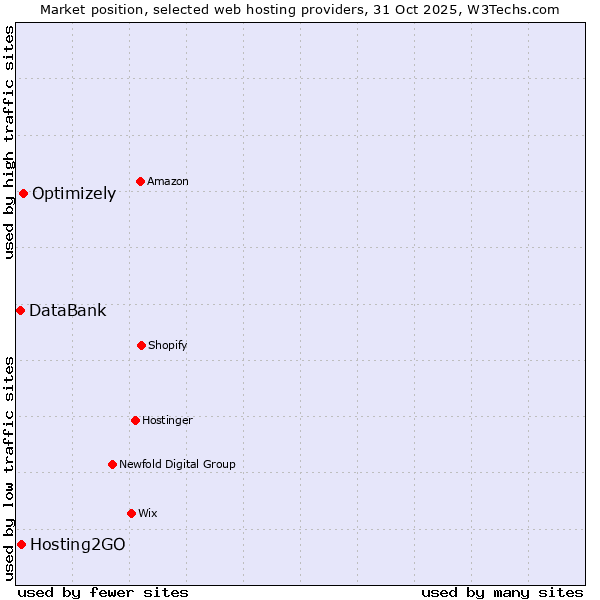 Market position of Optimizely vs. Hosting2GO vs. DataBank