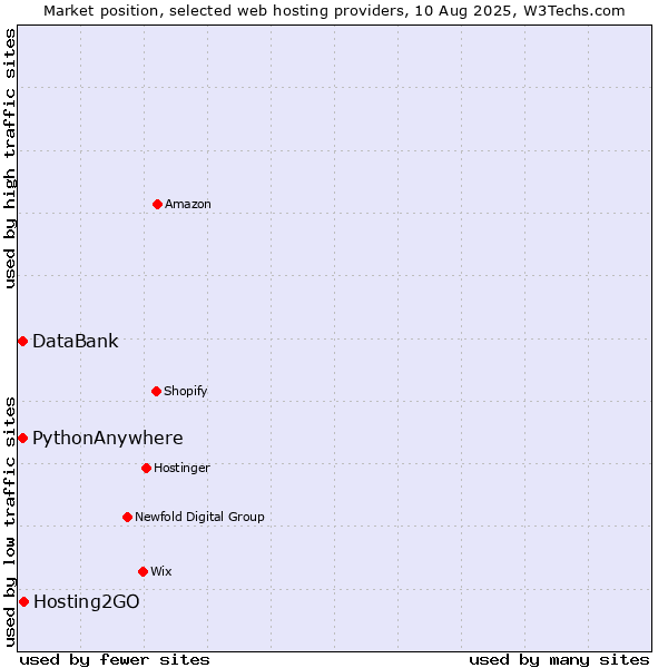 Market position of Hosting2GO vs. DataBank vs. PythonAnywhere