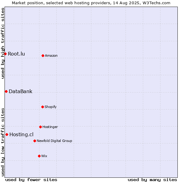 Market position of Hosting.cl vs. DataBank vs. Root.lu