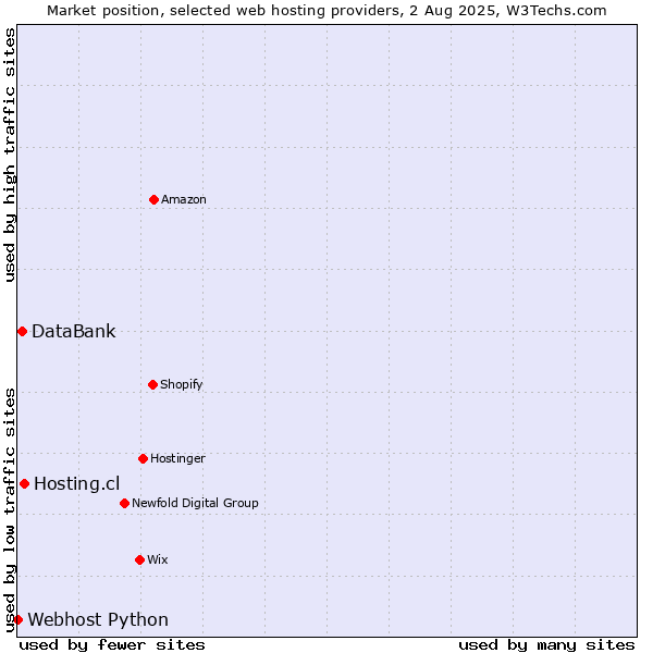 Market position of Hosting.cl vs. DataBank vs. Webhost Python