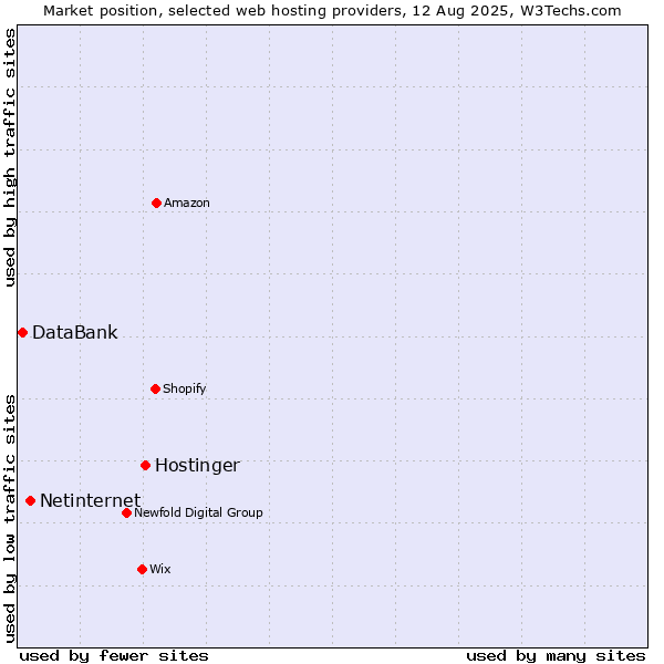 Market position of Hostinger vs. Netinternet vs. DataBank
