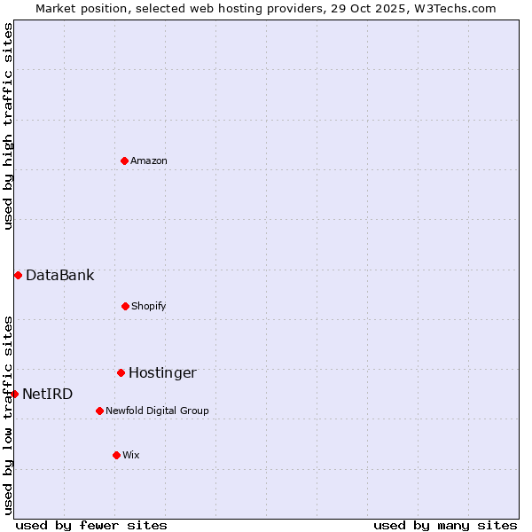 Market position of Hostinger vs. DataBank vs. NetIRD