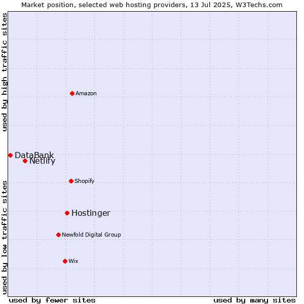 Market position of Hostinger vs. Netlify vs. DataBank