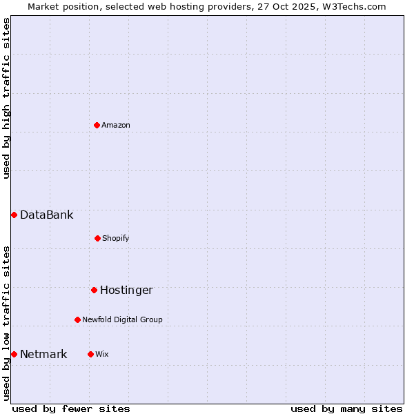 Market position of Hostinger vs. Netmark vs. DataBank