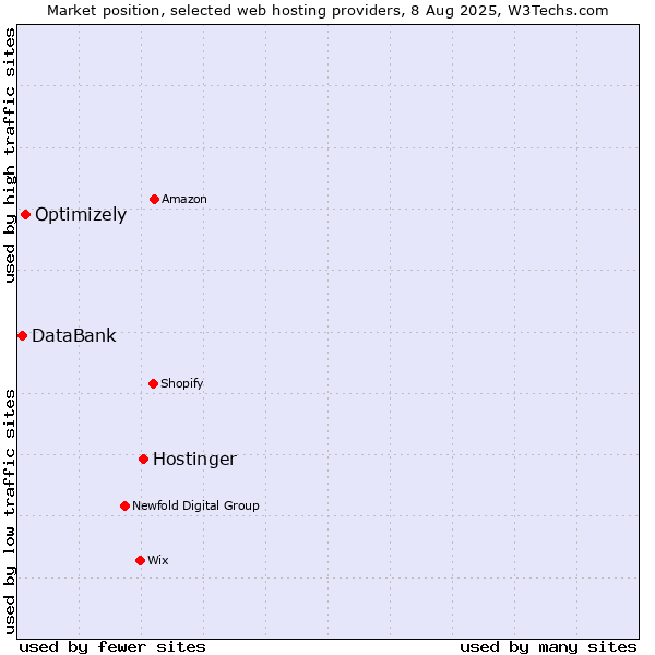 Market position of Hostinger vs. Optimizely vs. DataBank