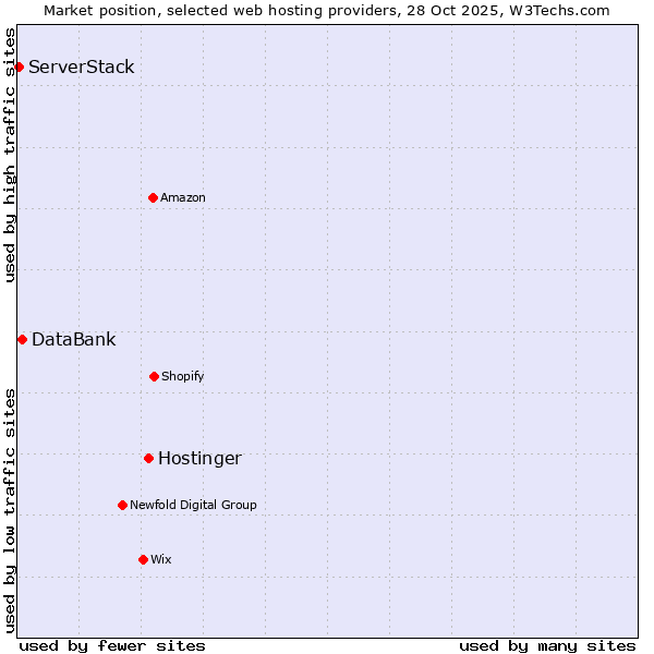 Market position of Hostinger vs. DataBank vs. ServerStack