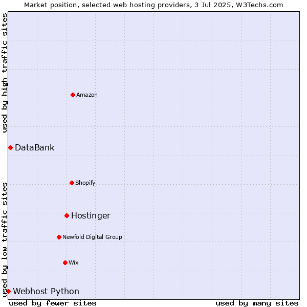 Market position of Hostinger vs. DataBank vs. Webhost Python