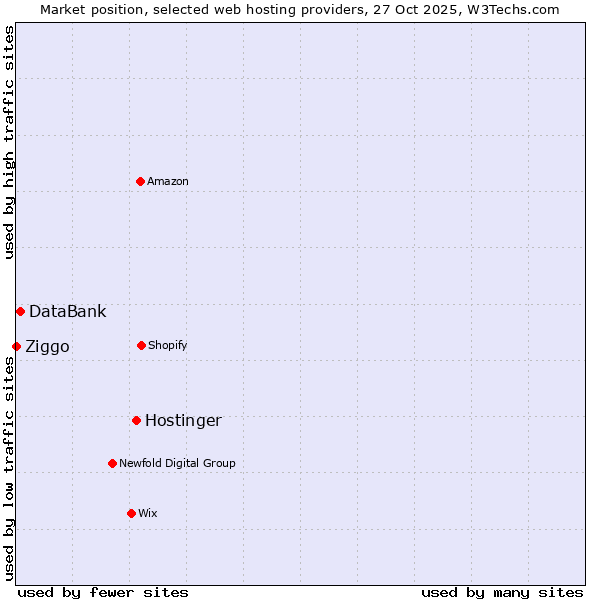 Market position of Hostinger vs. DataBank vs. Ziggo