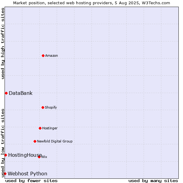 Market position of DataBank vs. HostingHouse vs. Webhost Python