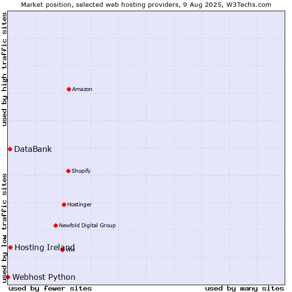 Market position of Hosting Ireland vs. DataBank vs. Webhost Python
