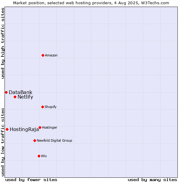 Market position of Netlify vs. HostingRaja vs. DataBank