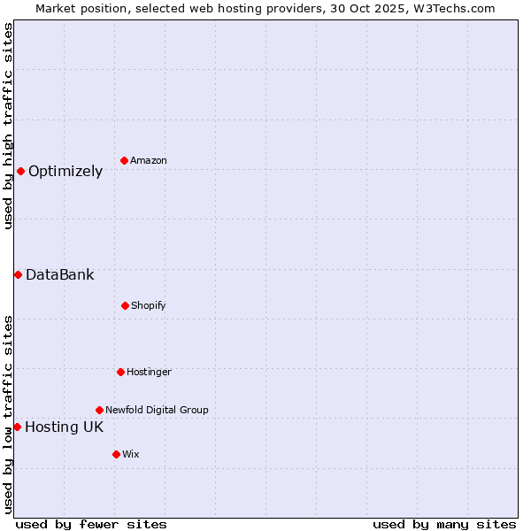 Market position of Optimizely vs. DataBank vs. Hosting UK