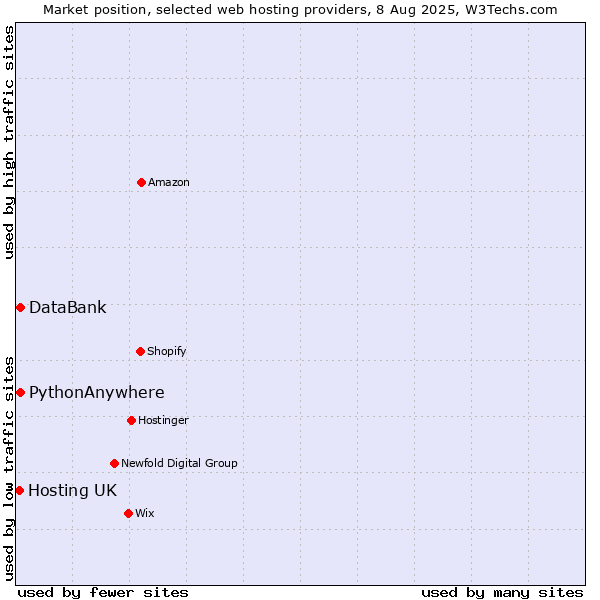 Market position of DataBank vs. PythonAnywhere vs. Hosting UK
