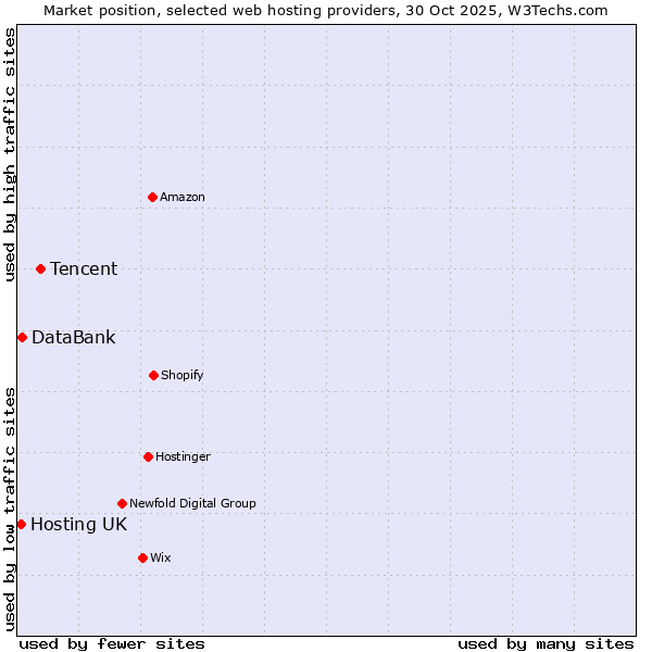 Market position of Tencent vs. DataBank vs. Hosting UK