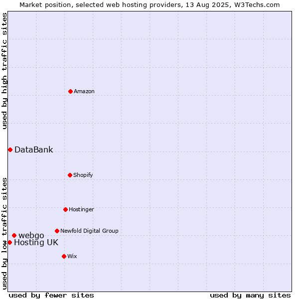 Market position of webgo vs. DataBank vs. Hosting UK