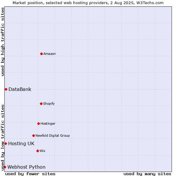 Market position of DataBank vs. Hosting UK vs. Webhost Python