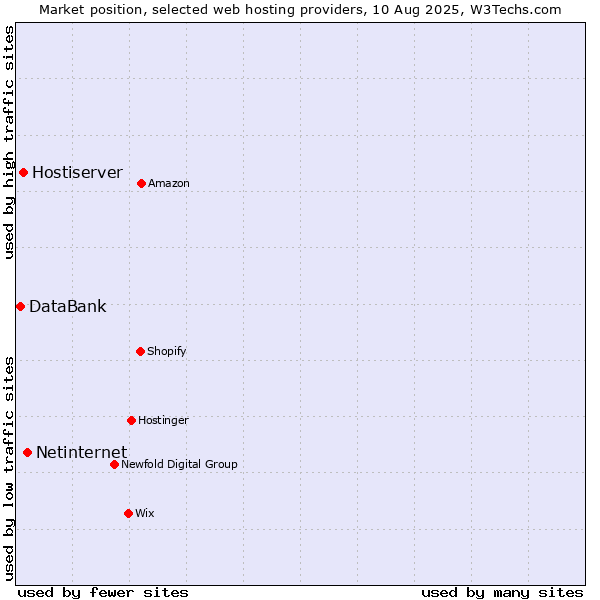 Market position of Netinternet vs. Hostiserver vs. DataBank