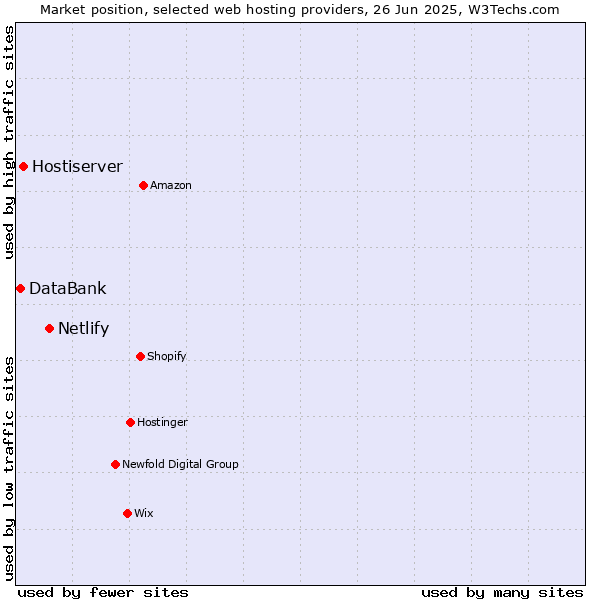 Market position of Netlify vs. Hostiserver vs. DataBank