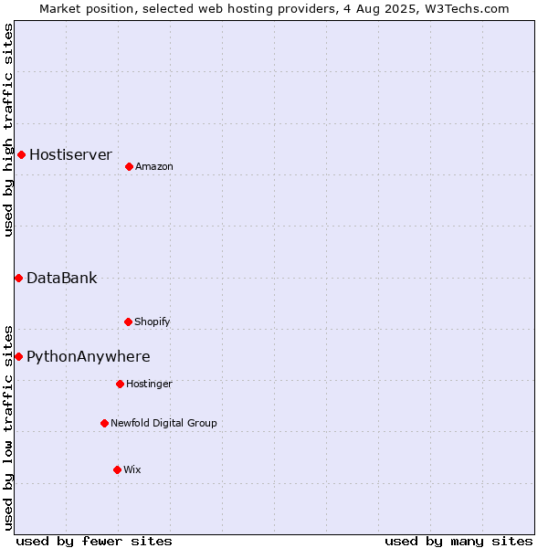 Market position of Hostiserver vs. DataBank vs. PythonAnywhere