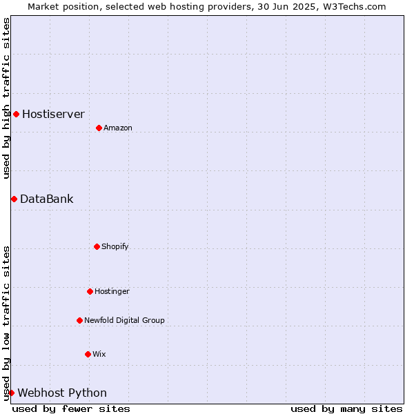 Market position of Hostiserver vs. DataBank vs. Webhost Python