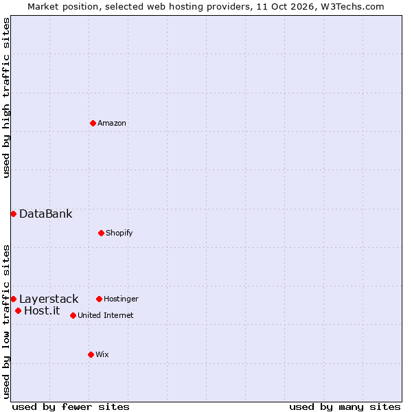 Market position of Host.it vs. DataBank vs. Layerstack