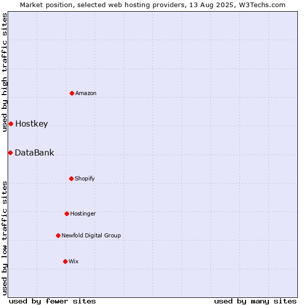 Market position of Hostkey vs. DataBank