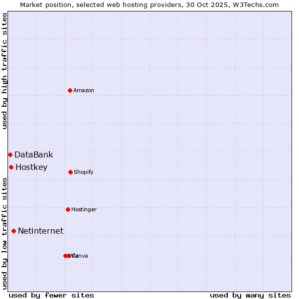 Market position of Netinternet vs. Hostkey vs. DataBank
