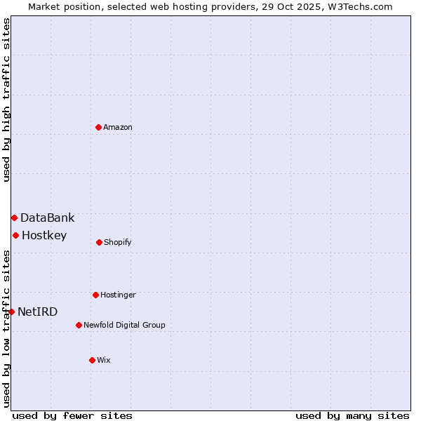 Market position of Hostkey vs. DataBank vs. NetIRD