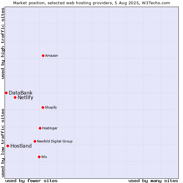 Market position of Netlify vs. Hostland vs. DataBank