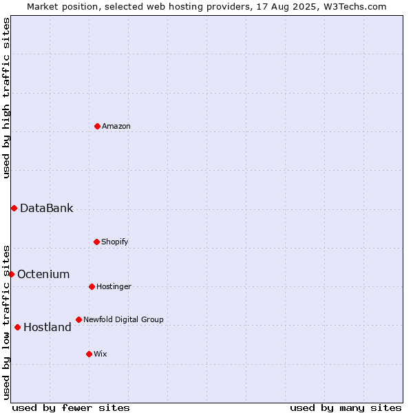 Market position of Hostland vs. DataBank vs. Octenium