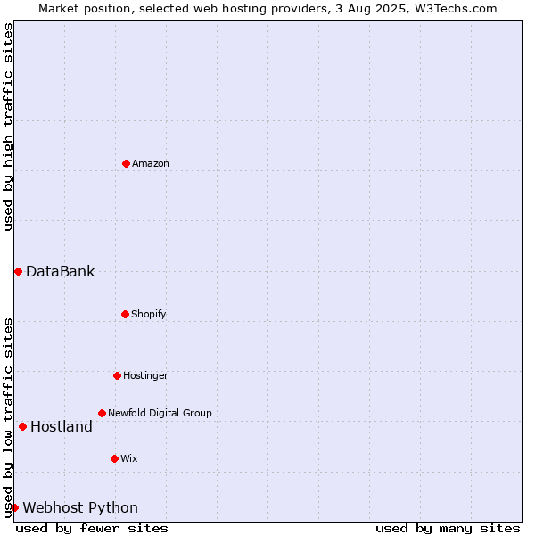 Market position of Hostland vs. DataBank vs. Webhost Python