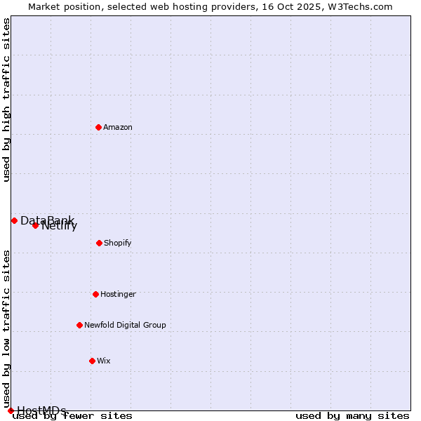Market position of Netlify vs. DataBank vs. HostMDs