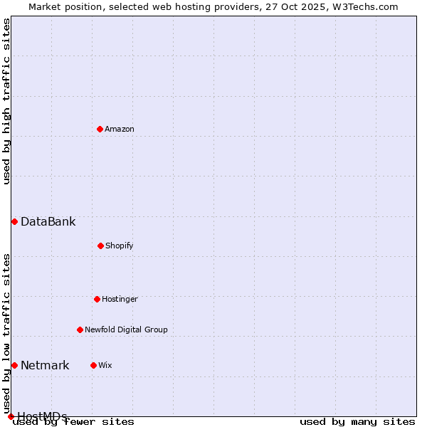Market position of Netmark vs. DataBank vs. HostMDs