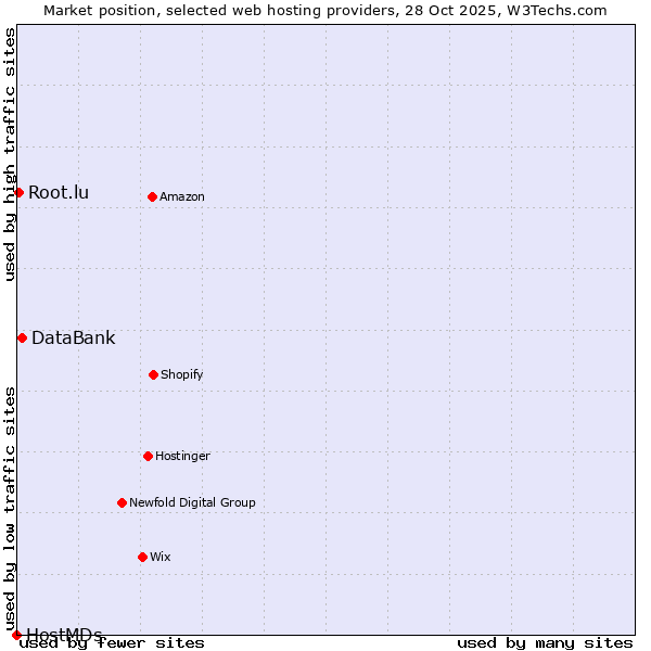 Market position of DataBank vs. Root.lu vs. HostMDs