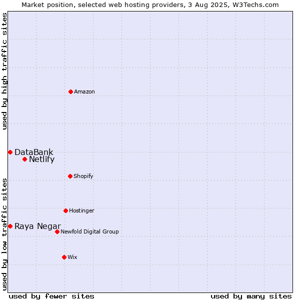 Market position of Netlify vs. Raya Negar vs. DataBank