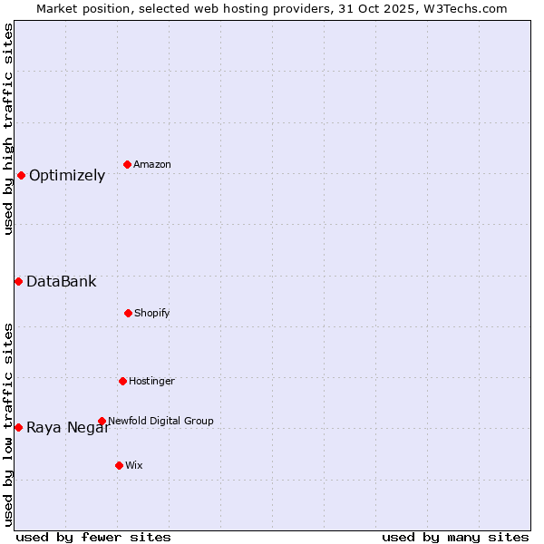 Market position of Optimizely vs. Raya Negar vs. DataBank