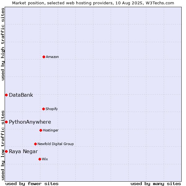 Market position of Raya Negar vs. DataBank vs. PythonAnywhere