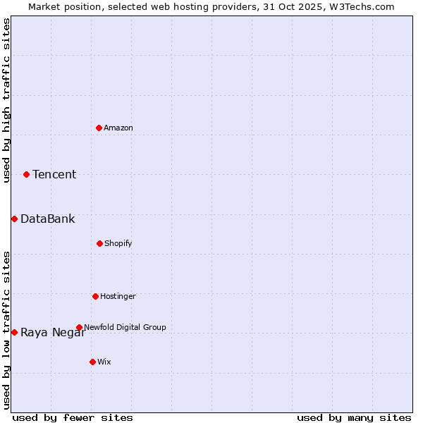 Market position of Tencent vs. Raya Negar vs. DataBank