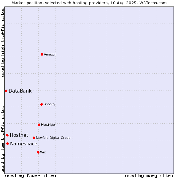 Market position of Namespace vs. Hostnet vs. DataBank