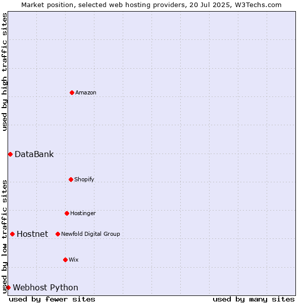 Market position of Hostnet vs. DataBank vs. Webhost Python